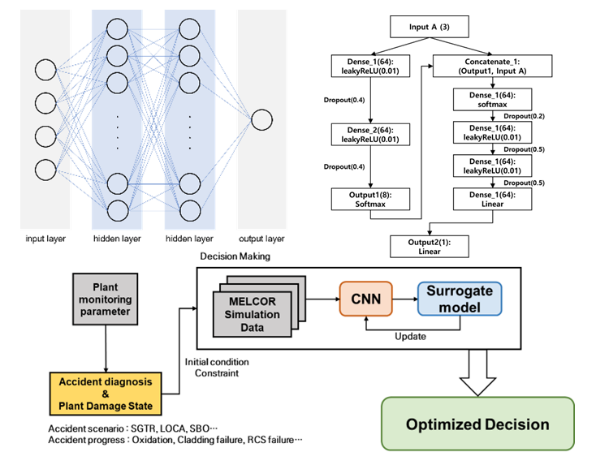Framework for accident diagnosis and optimized decision making using neural networks trained on MELCOR simulation data.