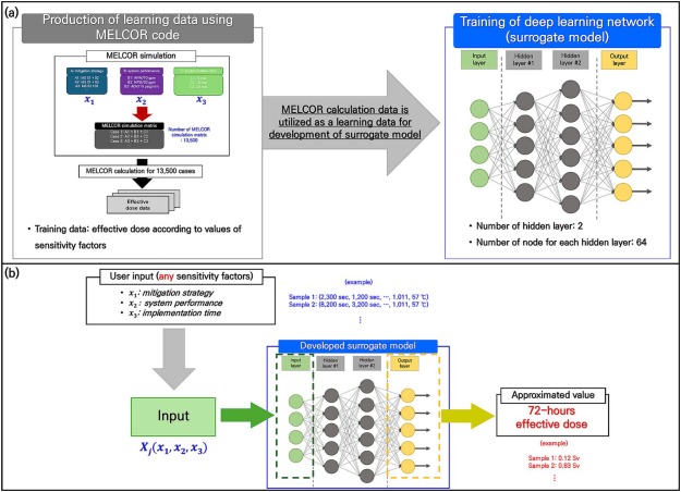 (a) Training a surrogate model on 13,500 MELCOR cases and (b) predicting the 72-hour effective dose from user inputs.