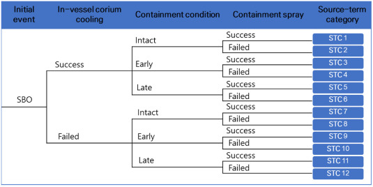 Source-term categories (STC) of a station blackout sequence used to train the RNN-LSTM support tool.