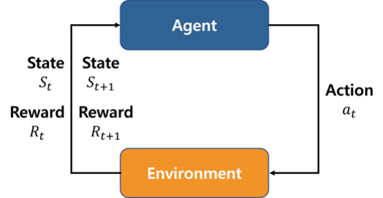 Agent-environment interaction in reinforcement learning applied to severe accident decision making.