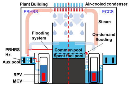 Concept of the on-demand flooding safety system for multi-module SMRs sharing a common pool.