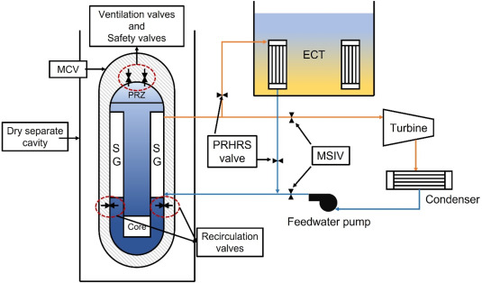 Primary and passive safety systems of the natural-circulation SMR with a metal containment vessel.