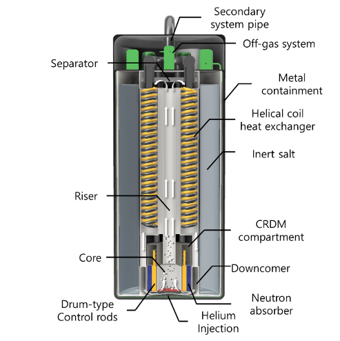 Schematic of the PMFR: helium injection below the core, riser, helical-coil heat exchanger and off-gas system inside a metal containment.
