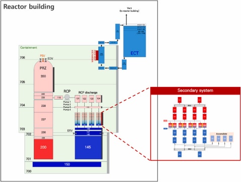 MELCOR nodalization of the i-SMR reactor building, containment and secondary system.