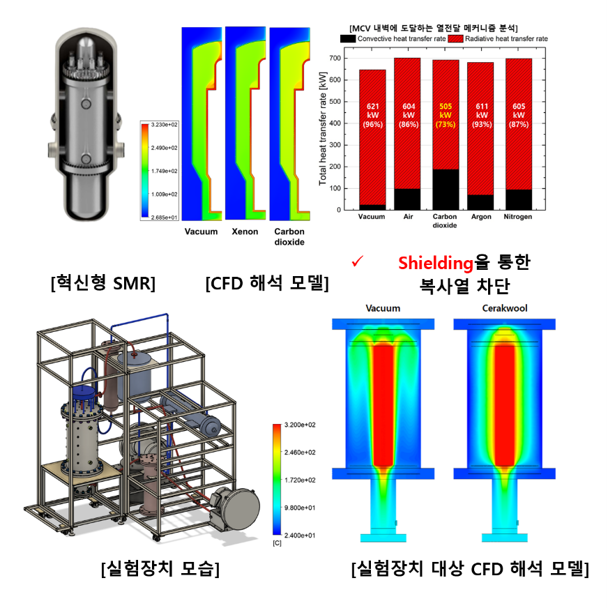 Heat-loss mechanisms of the MCV: CFD for different filling gases, radiation shielding, and the experimental facility with its CFD model.