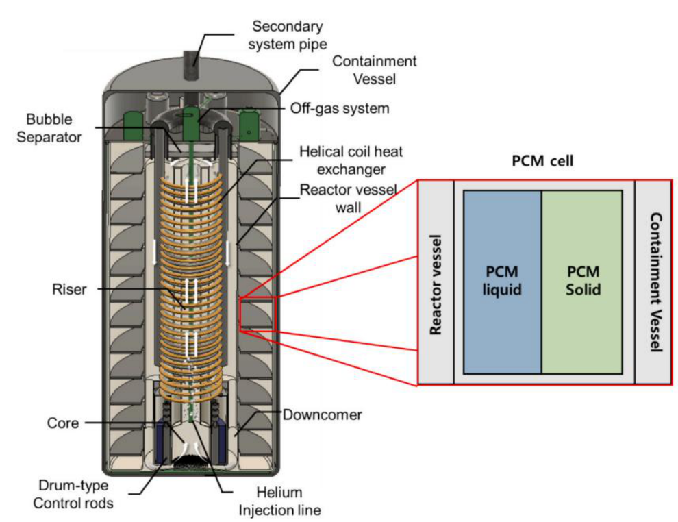 PCM-based passive safety system of the PMFR: PCM cells between the reactor vessel and the containment vessel.