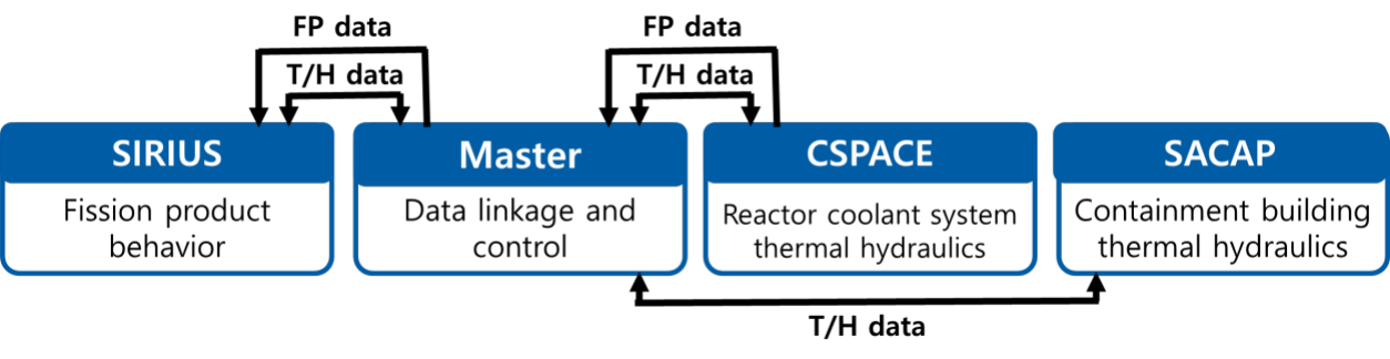 Module structure of the CINEMA code: SIRIUS, CSPACE and SACAP exchange thermal-hydraulic and fission product data through the master module.