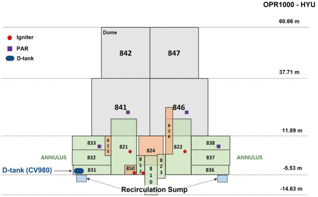 Containment nodalization of OPR1000 with igniters and passive autocatalytic recombiners (PARs).