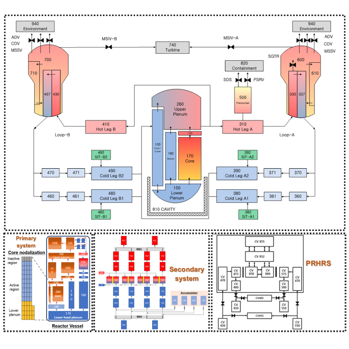 MELCOR nodalization of the OPR1000 reactor coolant system, secondary system and passive residual heat removal system.