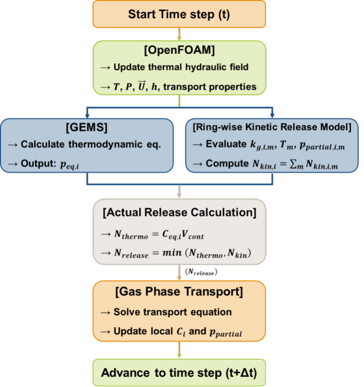 Calculation flow of the coupled OpenFOAM-GEMS framework for radionuclide release from molten salt.
